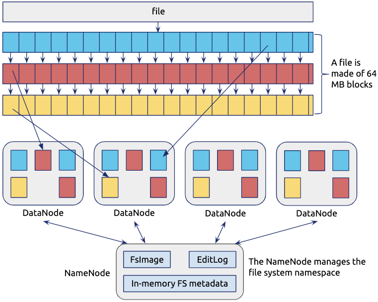 The TiKV blog Building a Largescale Distributed Storage System Based